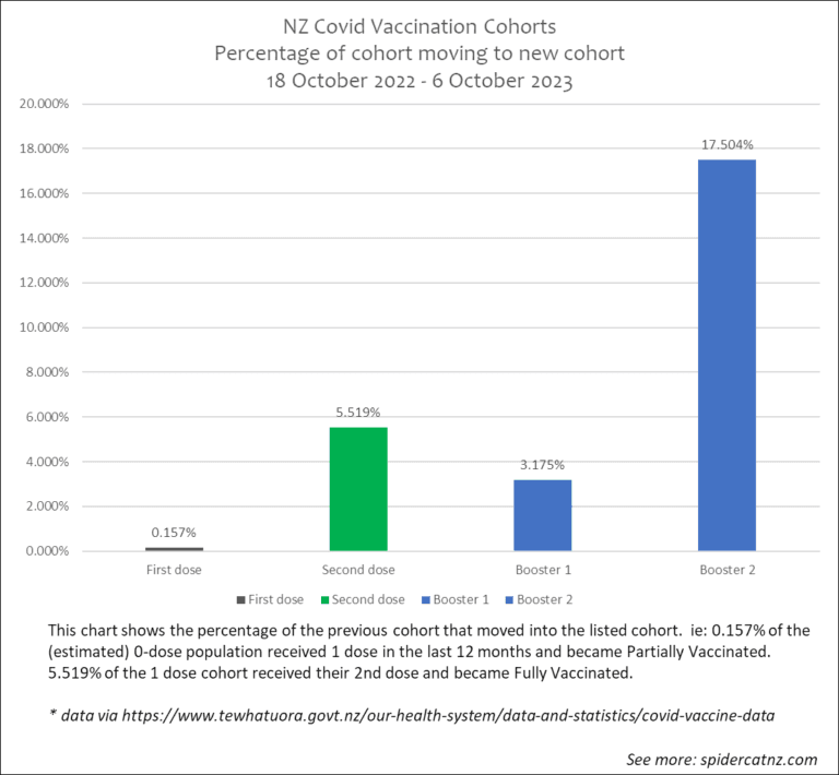 NZ Covid Vaccination Stats – Change over 12 Months – 18/10/22 – 06/10/23