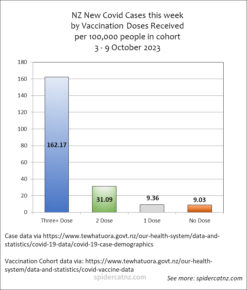 NZ Covid Stats Weekly Update: Case/Hospitalisation/Deaths by Vaccination Status: 3 – 9 October 2023