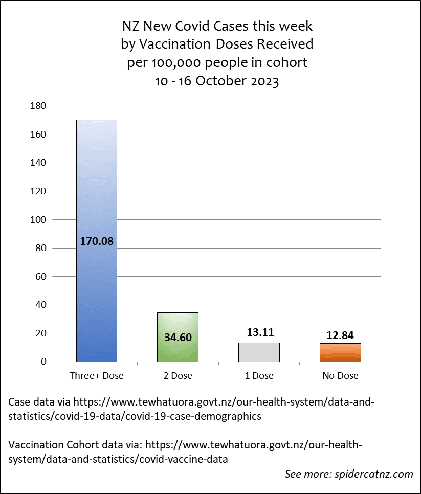 NZ Covid Stats Weekly Update: Case/Hospitalisation/Deaths by Vaccination Status: 10 – 16 October 2023