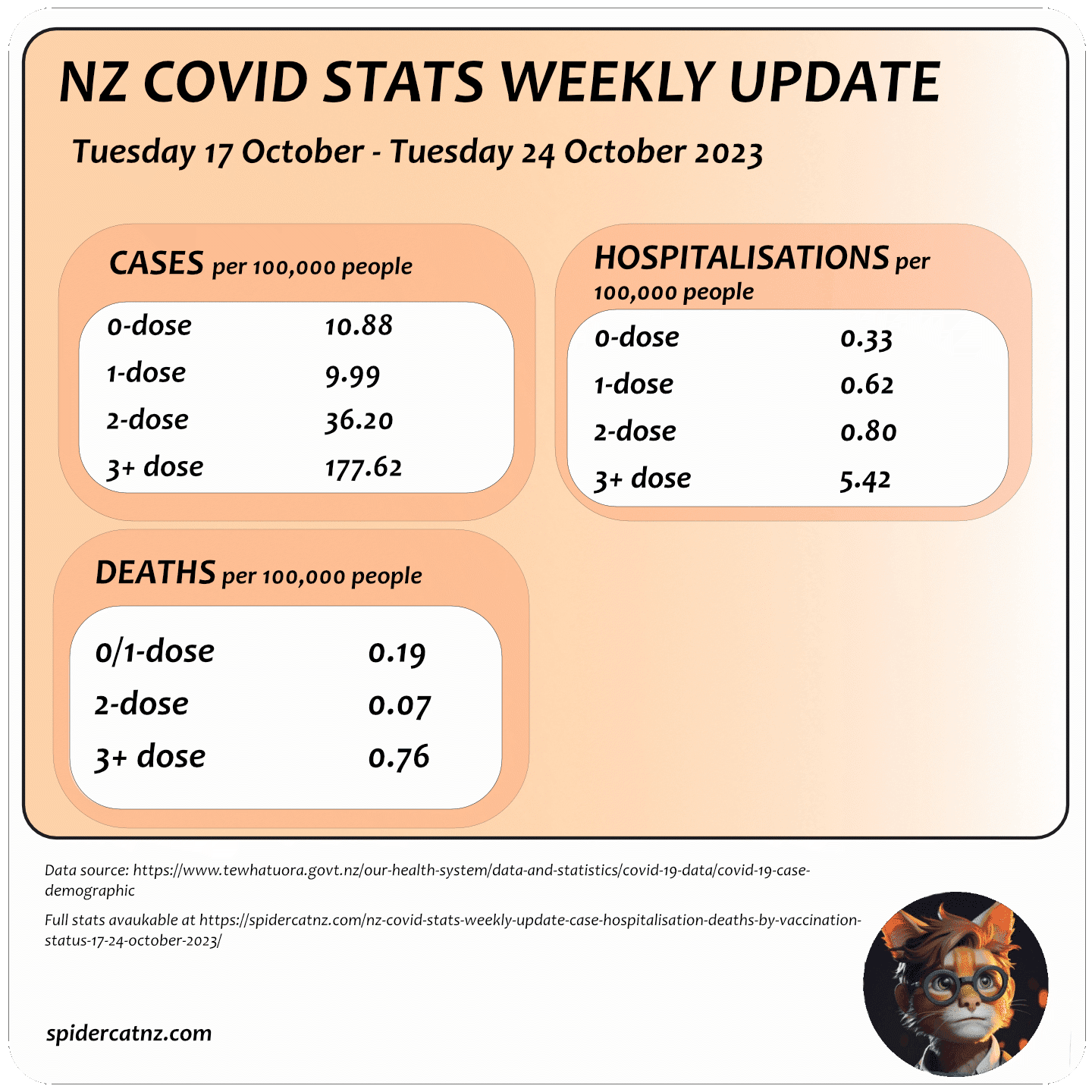 NZ Covid Stats Weekly Update: Case/Hospitalisation/Deaths by Vaccination Status: 17 – 24 October 2023