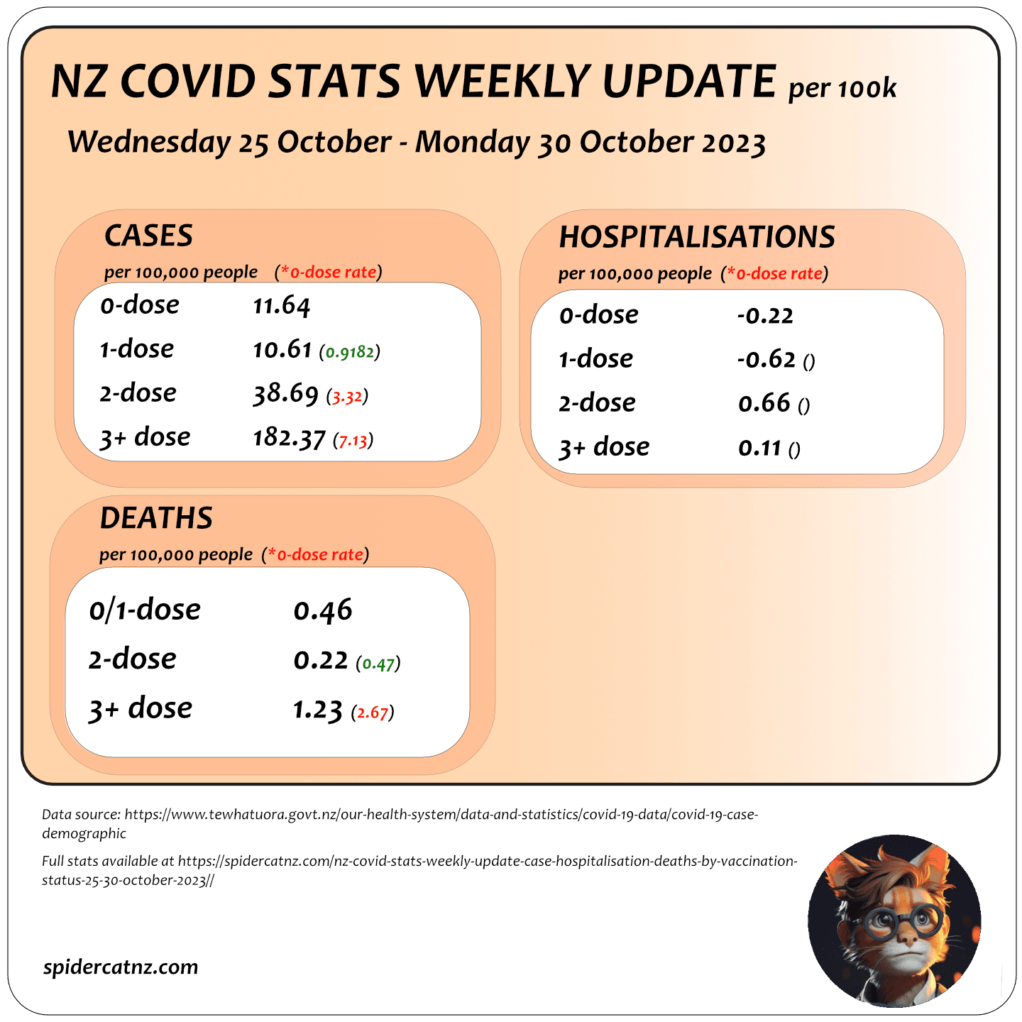 NZ Covid Stats Weekly Update: Case/Hospitalisation/Deaths by Vaccination Status: 25 – 30 October 2023