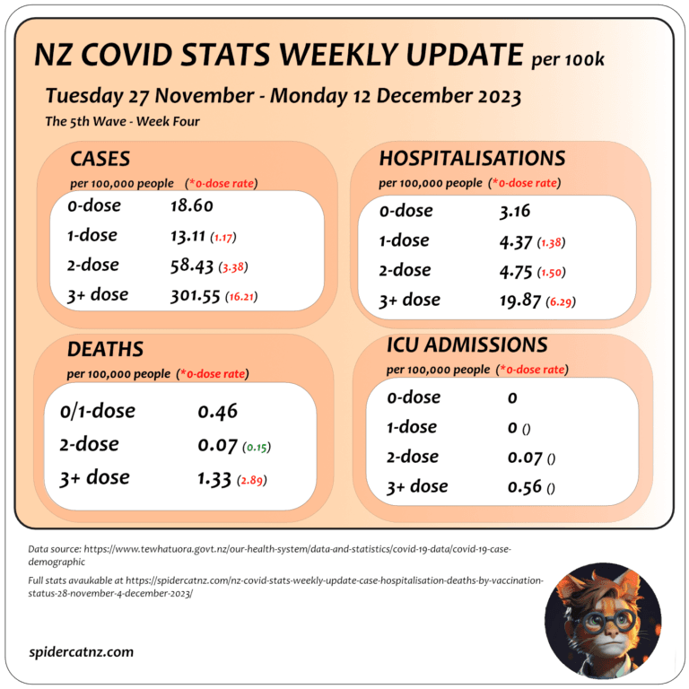 NZ Covid Stats Weekly Update: Fifth Wave – Week Four – Case/Hospital & ICU Admissions/Deaths by Vaccination Status: 28 November – 4 December 2023