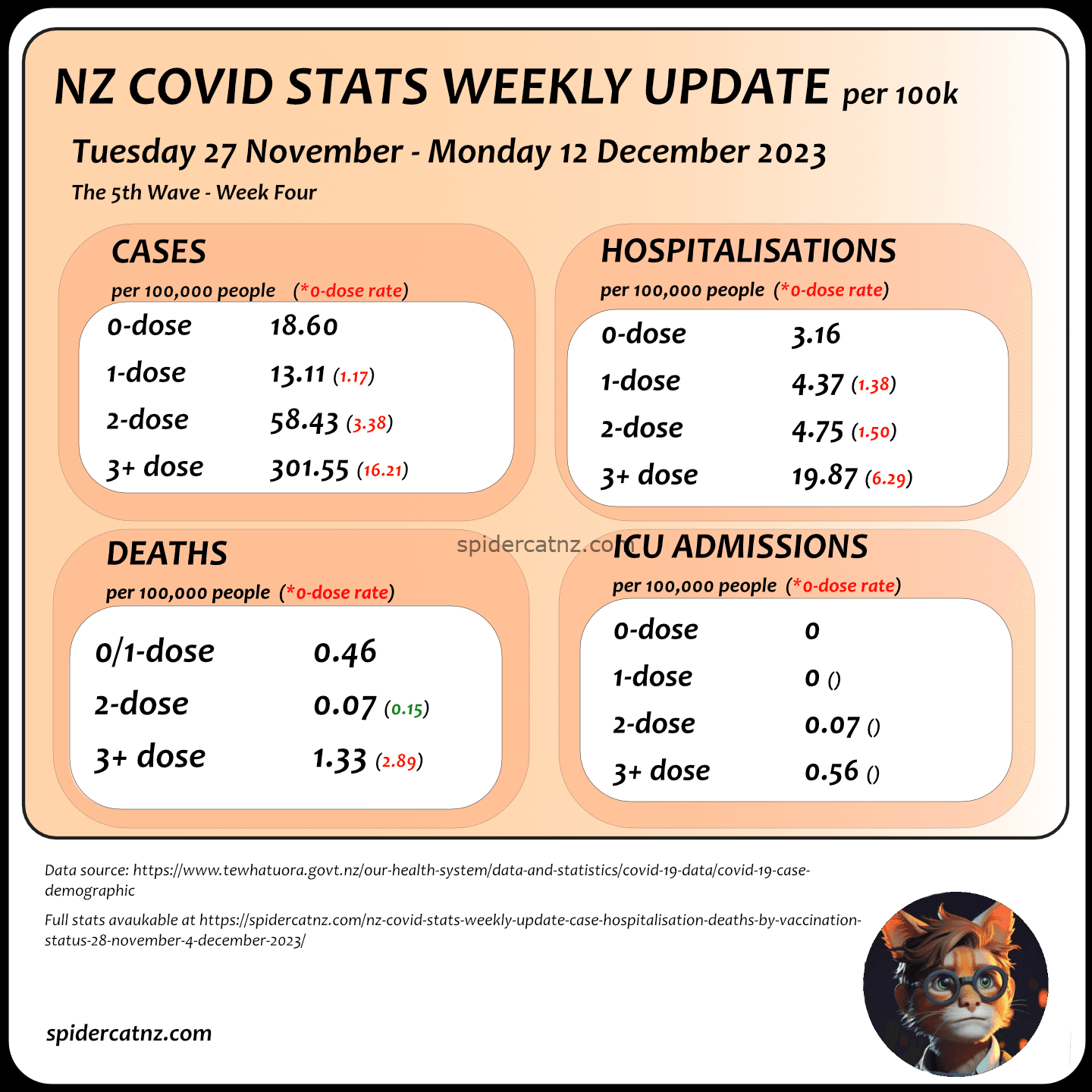 NZ Covid Stats Weekly Update: Fifth Wave – Week Four – Case/Hospital & ICU Admissions/Deaths by Vaccination Status: 28 November – 4 December 2023
