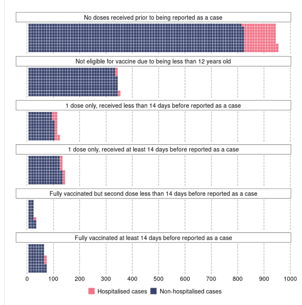 October 10, 2021 graphic of outcomes by dose count